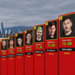 top 10 gamers in the USA for 2026